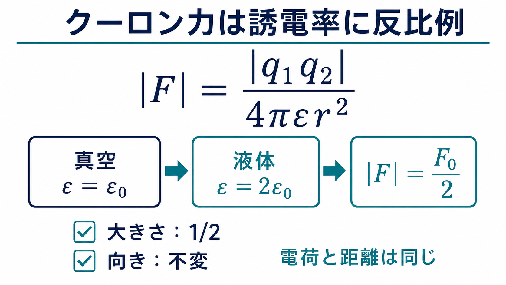 クーロン力の大きさが誘電率に反比例する式と比誘電率2で1/2になる関係を示す図