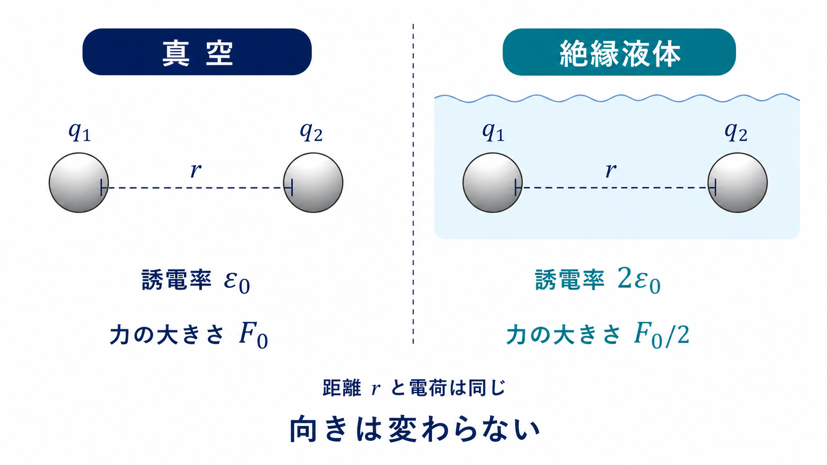 同じ電荷と距離の二つの導体小球を真空と比誘電率2の絶縁液体で比較する図