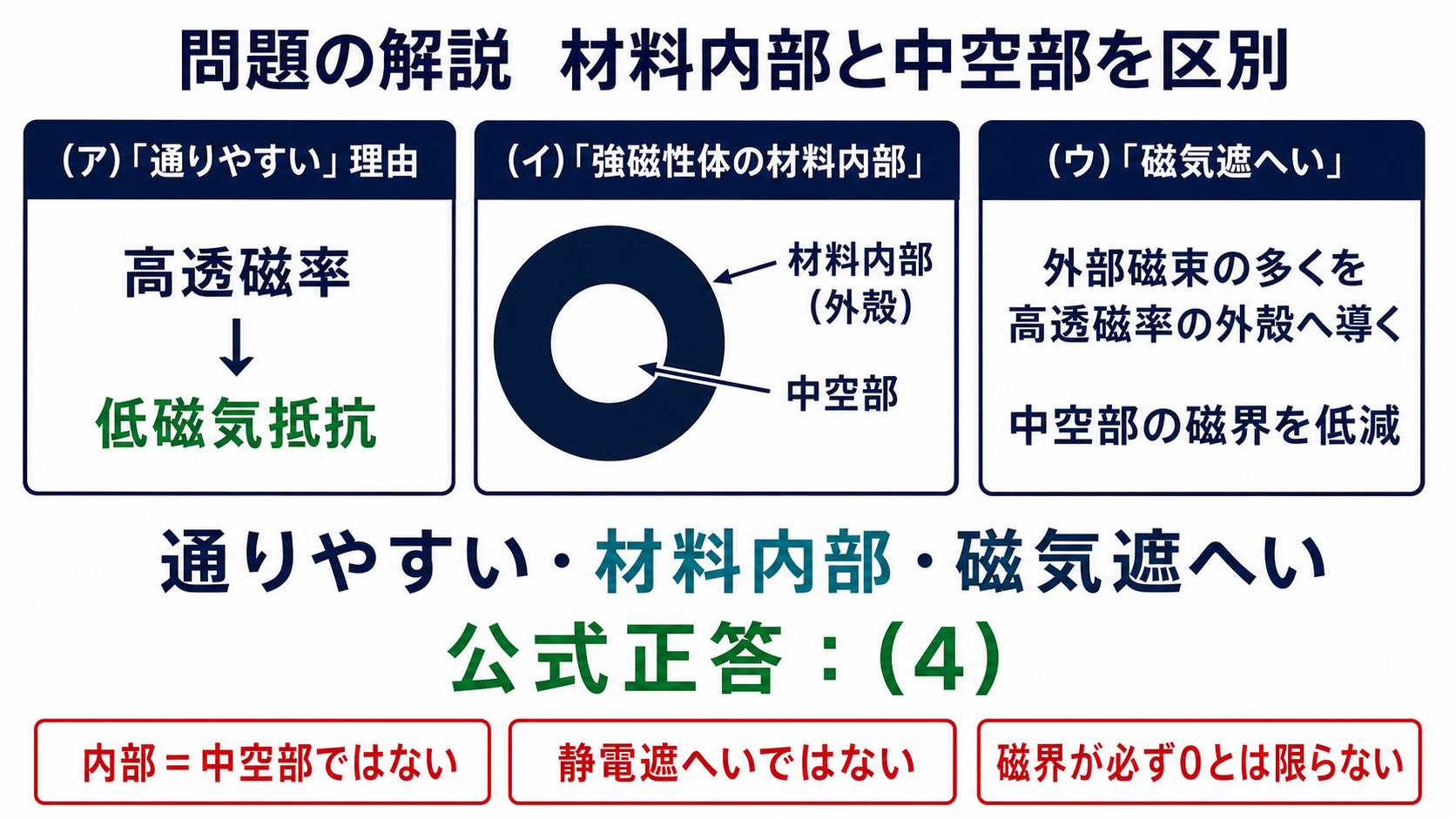 通りやすい材料内部磁気遮へいの三つの空欄から正答4を選ぶ解答図