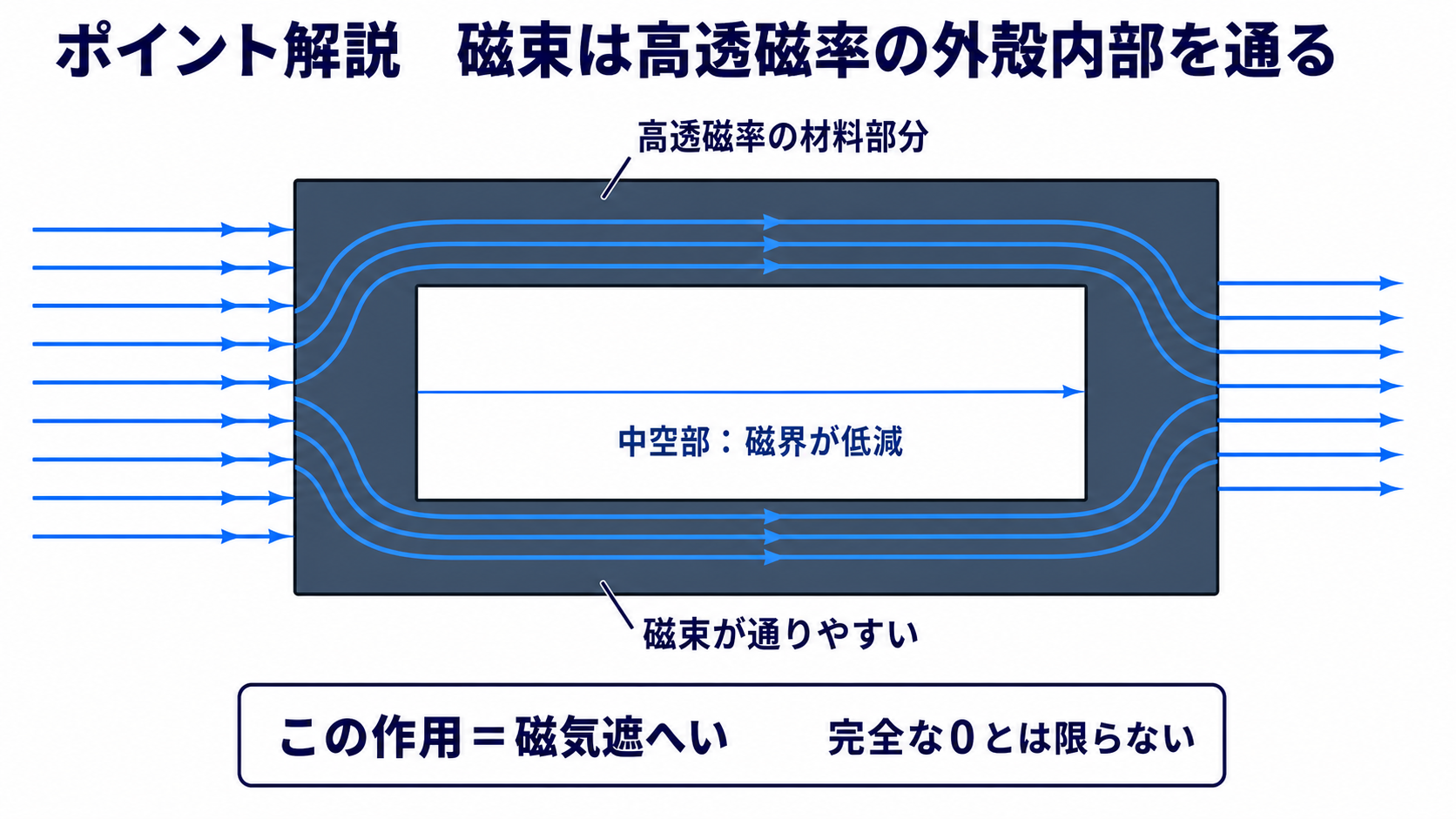 中空の強磁性体外殻の材料内部を磁束が通って中空部を迂回する磁気遮へいの断面図