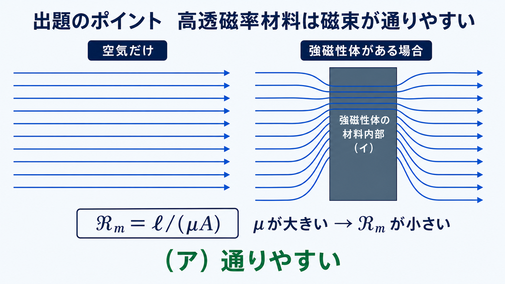 高透磁率の強磁性体が低磁気抵抗の経路となり磁束を材料内部へ導く図