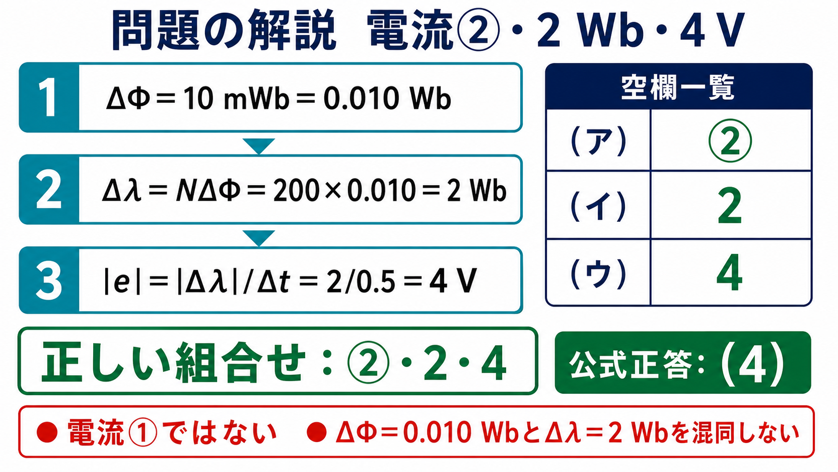 令和3年度理論問4の空欄を電流②磁束鎖交数2ウェーバ誘導起電力4ボルトで埋める解答図