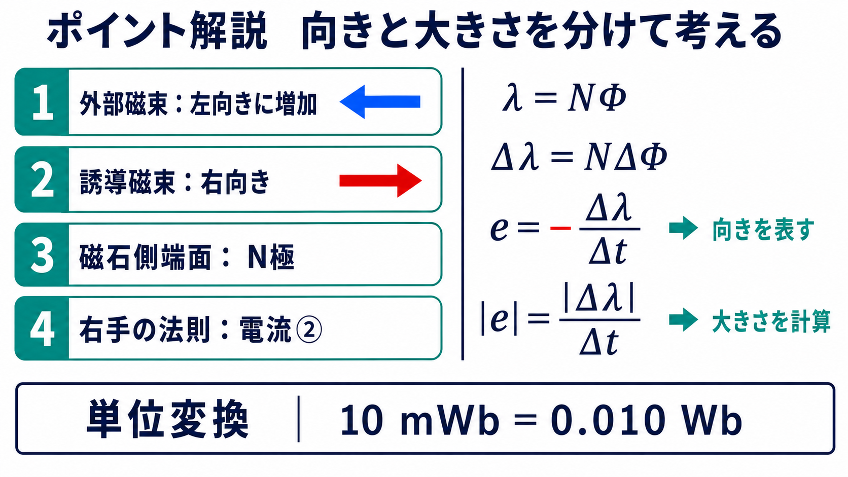 レンツの法則による誘導電流の向きと磁束鎖交数および誘導起電力の計算図