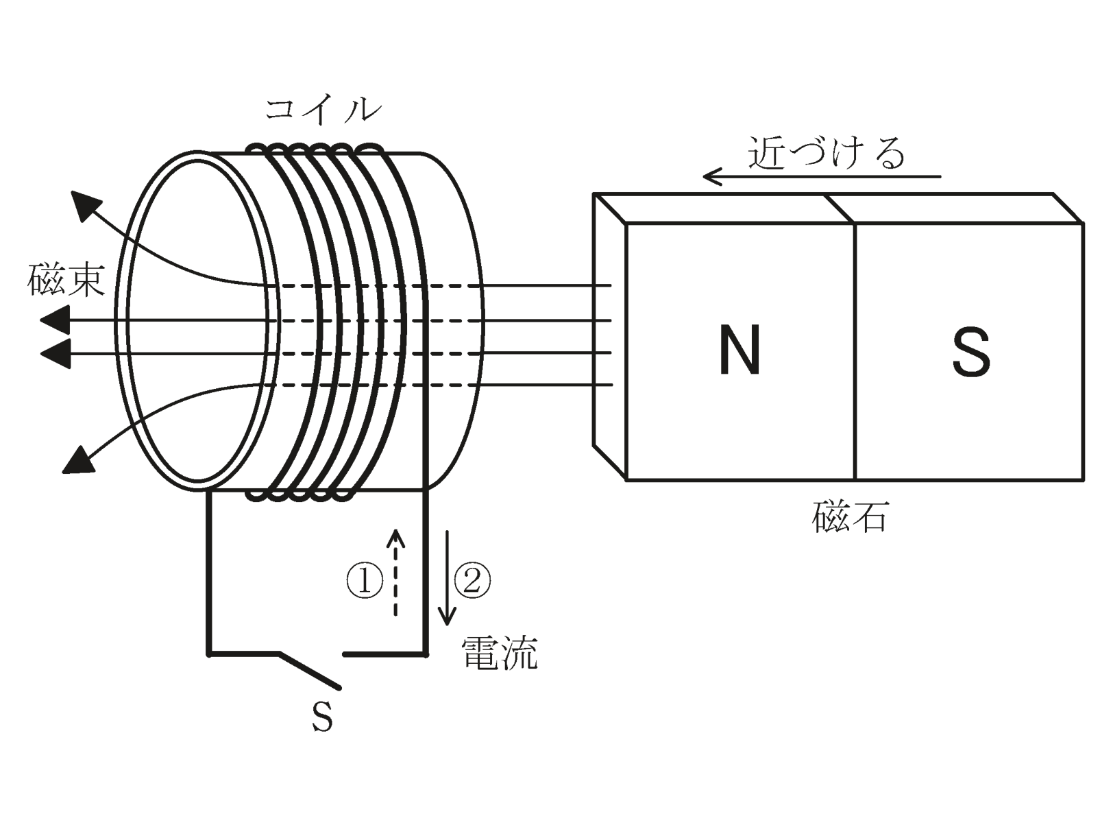 図　コイルと磁石（N極を近づける）（問題図）