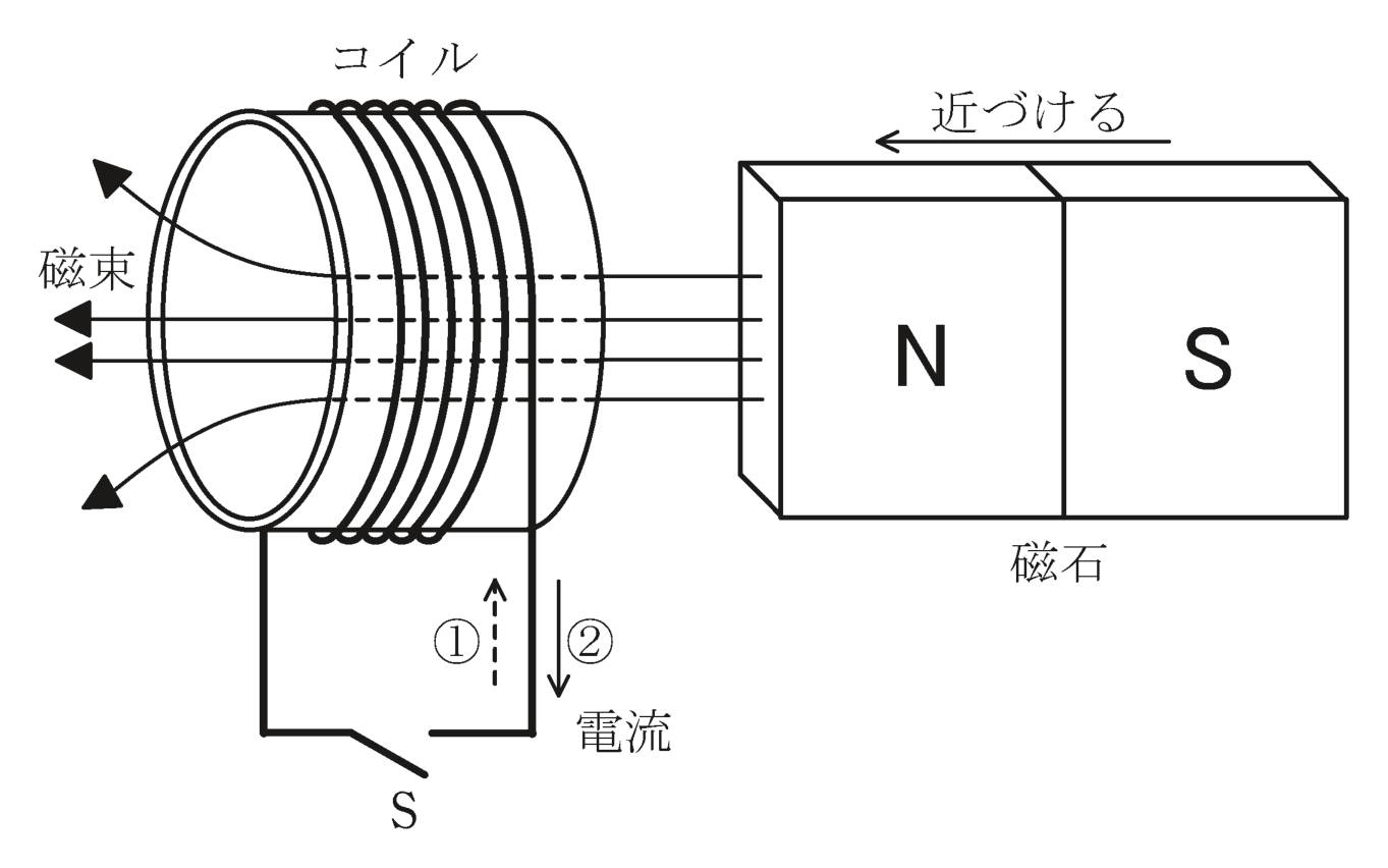 図　コイルと磁石（N極を近づける）（問題図）