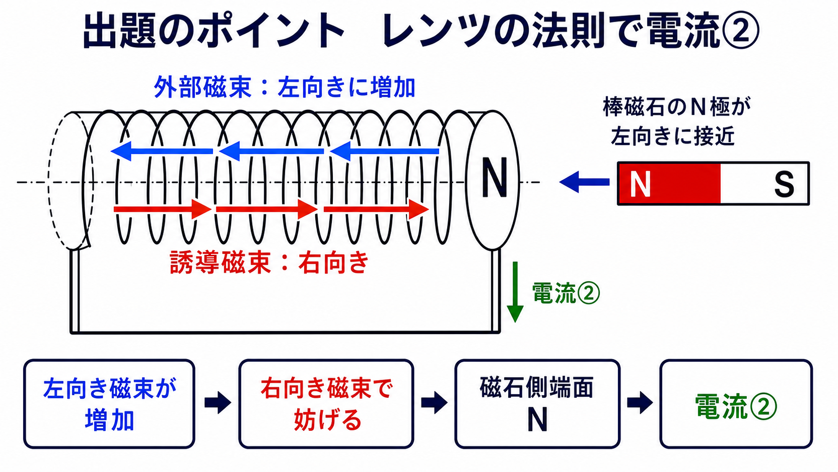 N極を近づけたときの外部磁束と誘導磁束および電流②の向きを示す図