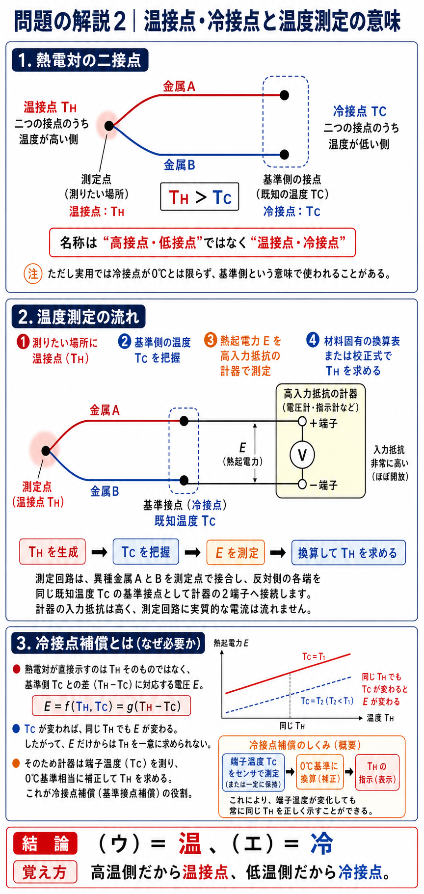 温接点と冷接点の名称、熱電対による温度測定手順、基準側温度が必要な理由、冷接点補償の仕組みを示す解説