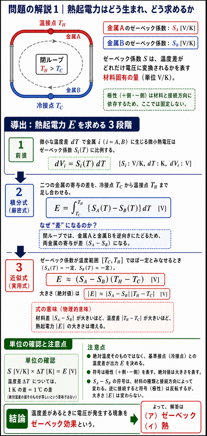熱起電力をゼーベック係数差の温度積分で表し、係数一定ならSAマイナスSBかけるTHマイナスTCで近似できることを導く解説