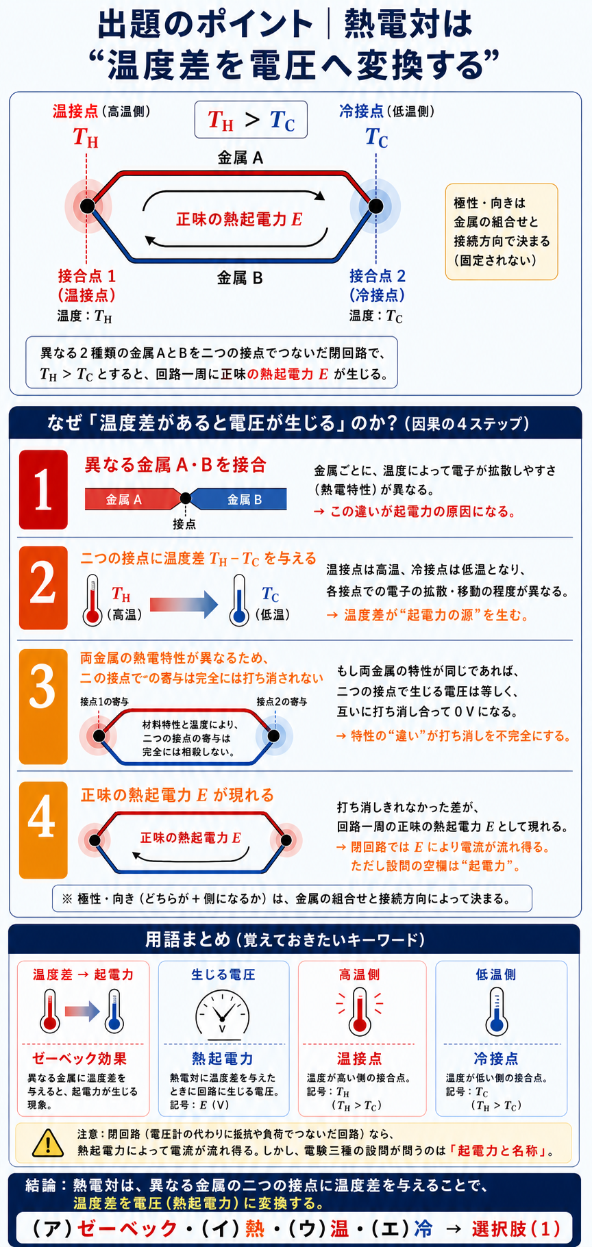 異なる金属AとBの二接点を温接点THと冷接点TCに保つと、温度差から正味の熱起電力が生じるゼーベック効果を示す解説