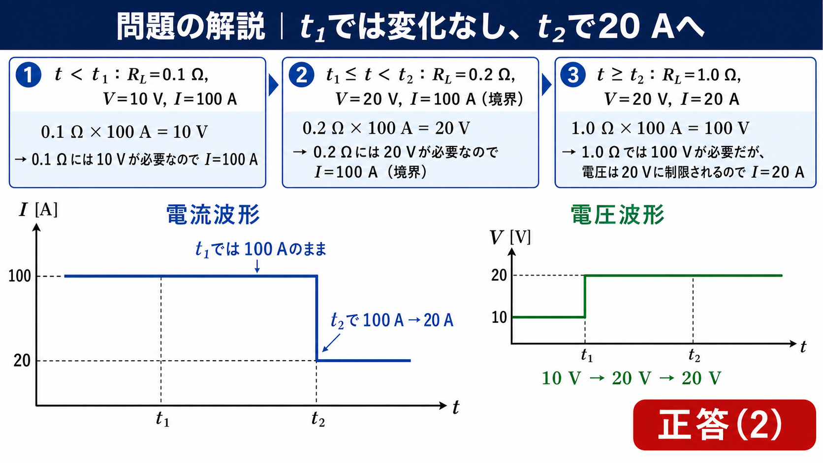 t1では電流100アンペアを維持し、t2で20アンペアへ段差低下する電流波形と10ボルトから20ボルトへ変化する電圧波形を示すGPT Image 2の問題解説図