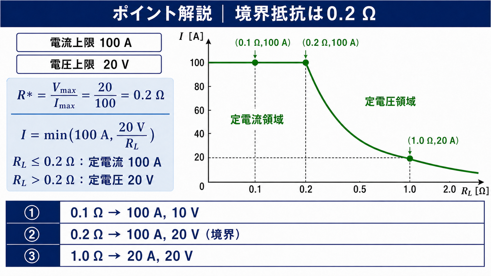 電流上限100アンペアと電圧上限20ボルトから境界抵抗0.2オームを求め、定電流領域と定電圧領域を示すGPT Image 2のポイント解説図