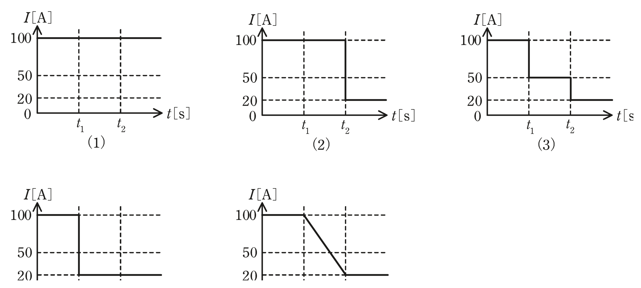 電流I〔A〕の波形の選択肢(1)〜(5)（問題図）