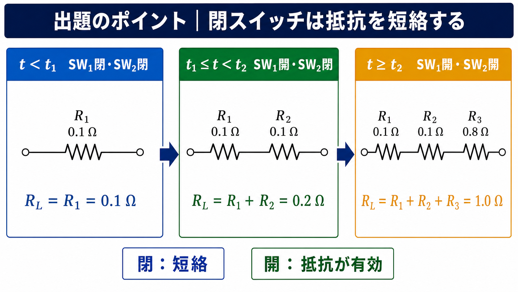 閉スイッチが抵抗を短絡し、SW1とSW2を順に開くと有効負荷が0.1オーム、0.2オーム、1.0オームへ増えることを示すGPT Image 2の出題ポイント図