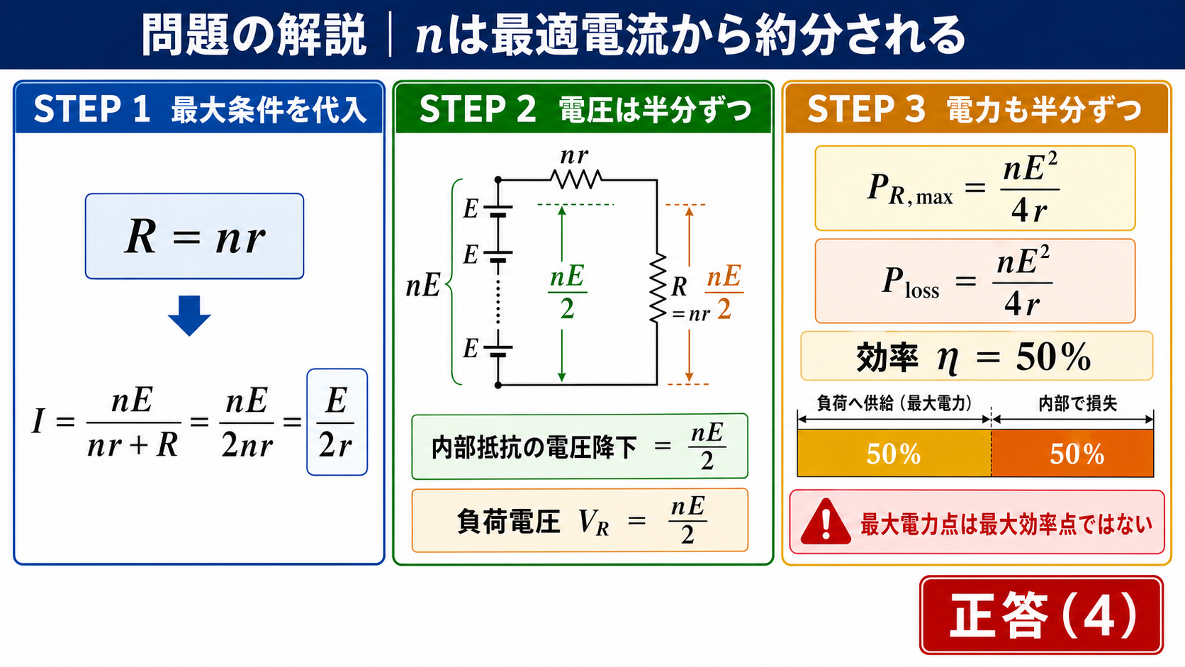 最大電力条件R＝nrを代入してI＝E/(2r)を導き、負荷と内部抵抗の電圧・電力が半分ずつになる検算と正答4を示すGPT Image 2の問題解説図