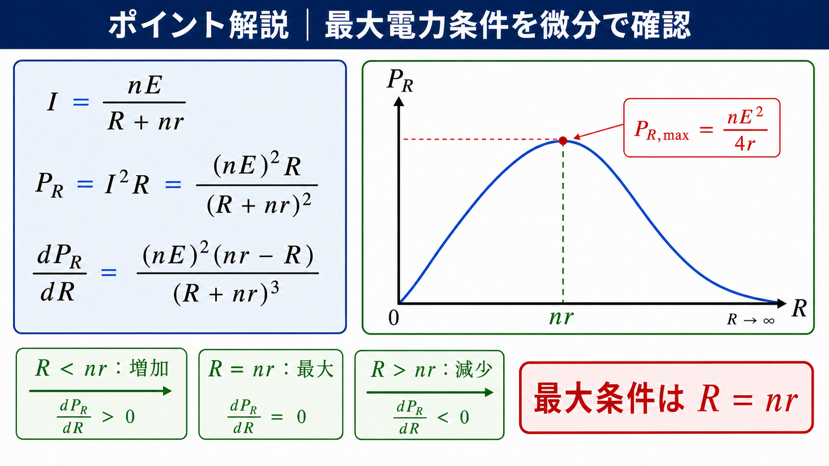 負荷電力P_Rの式をRで微分し、Rがnrより小さいと増加、等しいと最大、大きいと減少することをP_R対Rグラフで示すGPT Image 2のポイント解説図