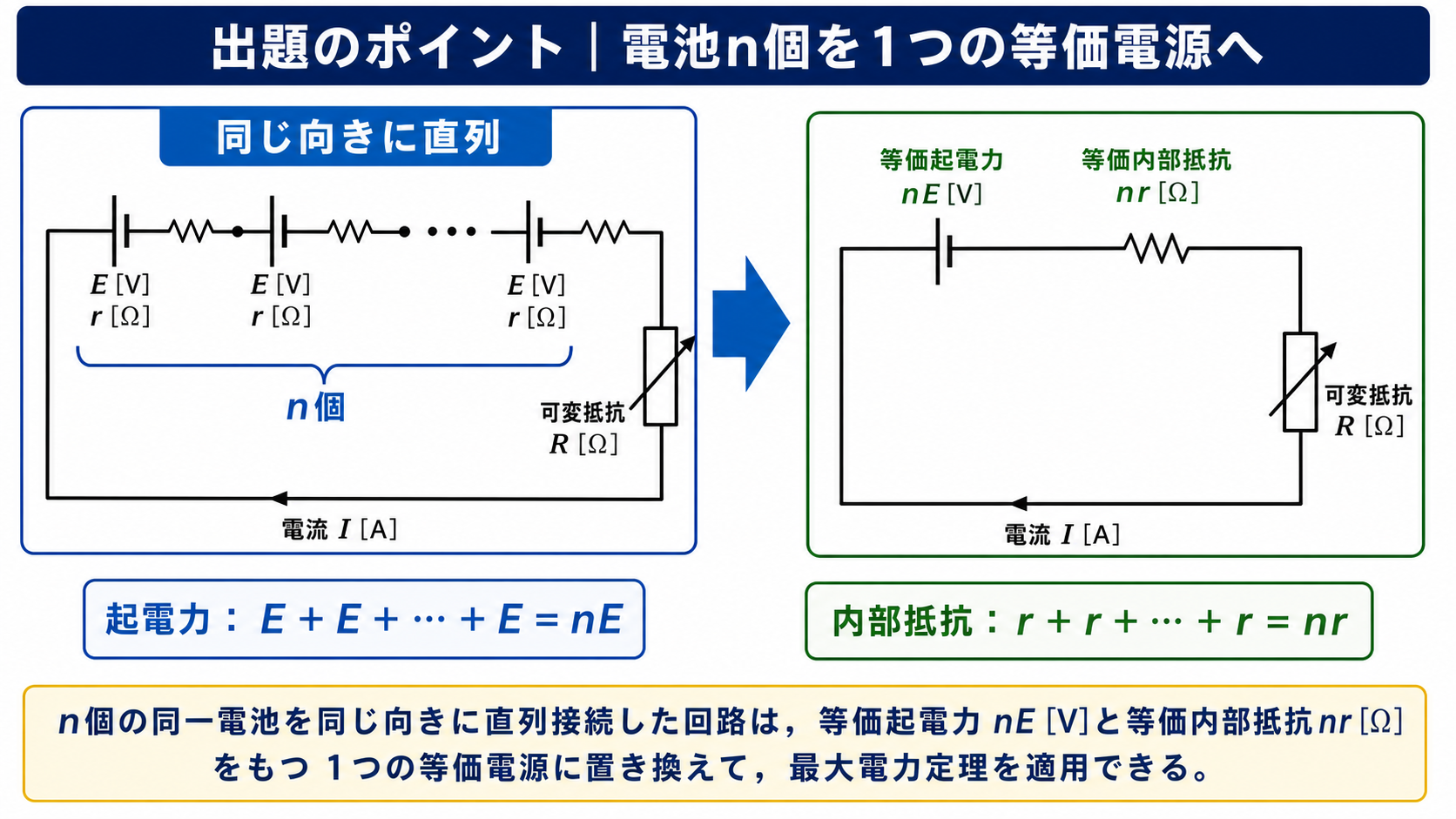 同じ向きに直列接続した起電力E・内部抵抗rの電池n個を、等価起電力nE・等価内部抵抗nrの1電源へ置き換えるGPT Image 2の出題ポイント図