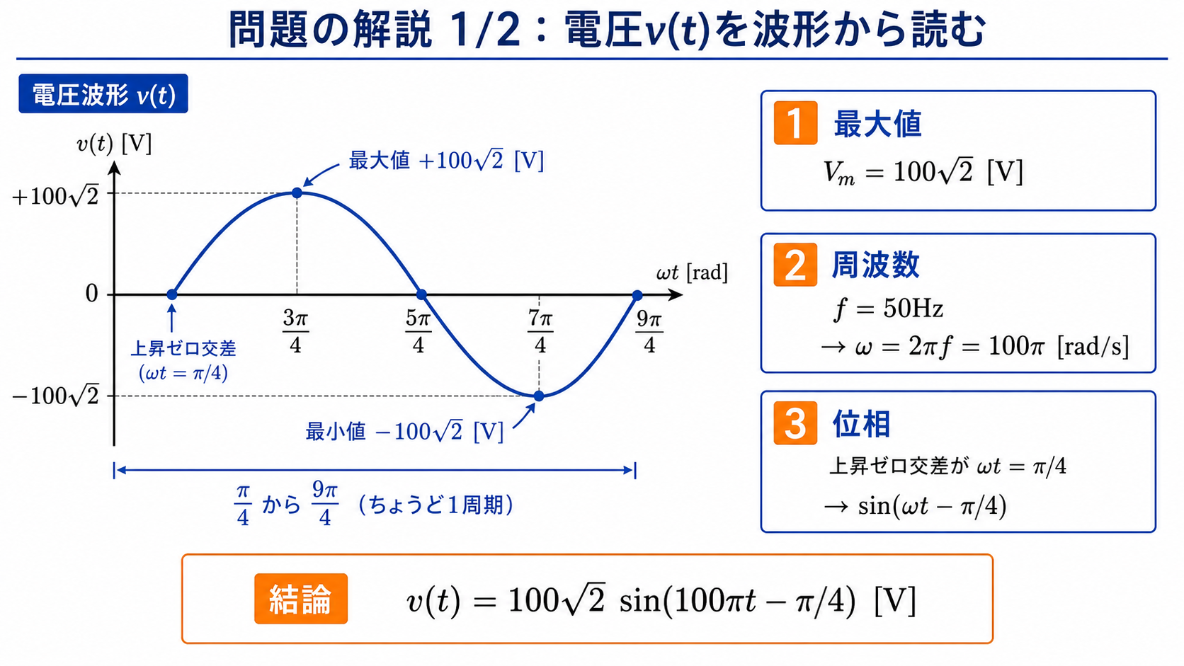 正弦波電圧の問題解説1枚目。最大値100√2V、周波数50Hzからω=100πrad/s、上昇ゼロ交差ωt=π/4からv(t)=100√2sin(100πt−π/4)Vを導く図。