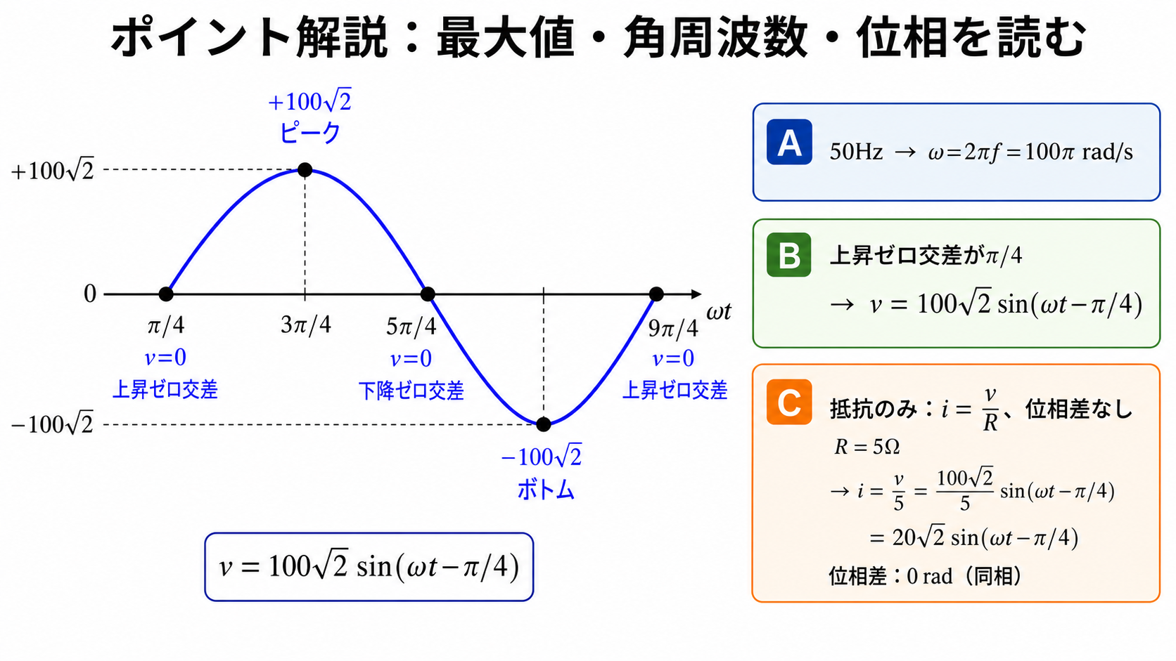 正弦波波形のポイント解説。v=100√2sin(ωt−π/4)の波形をπ/4から9π/4まで示し、π/4で上昇ゼロ交差、3π/4で最大、7π/4で最小、50Hzからω=100π、R=5Ωでi=v/Rとなることを示す図。