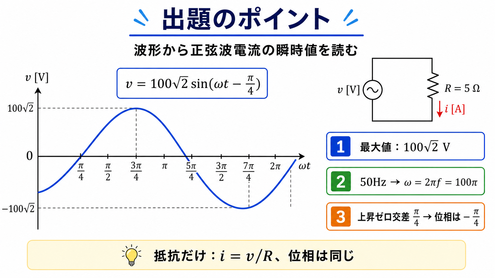 正弦波波形から電流の瞬時値を読む出題ポイント。R=5Ωの抵抗回路、最大値100√2V、周波数50Hzからω=100π、上昇ゼロ交差π/4から位相−π/4、抵抗だけなのでi=v/Rで位相が同じであることを示す図。