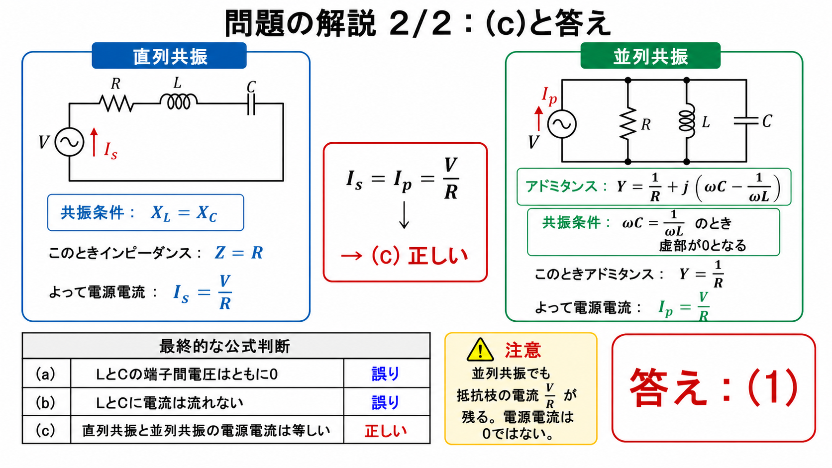 RLC共振の問題解説2枚目。直列共振でIs=V/R、並列共振でY=1/RとなりIp=V/R、したがってIs=Ip=V/Rで(c)は正しい。(a)誤り、(b)誤り、(c)正しい、答え1を示す図。