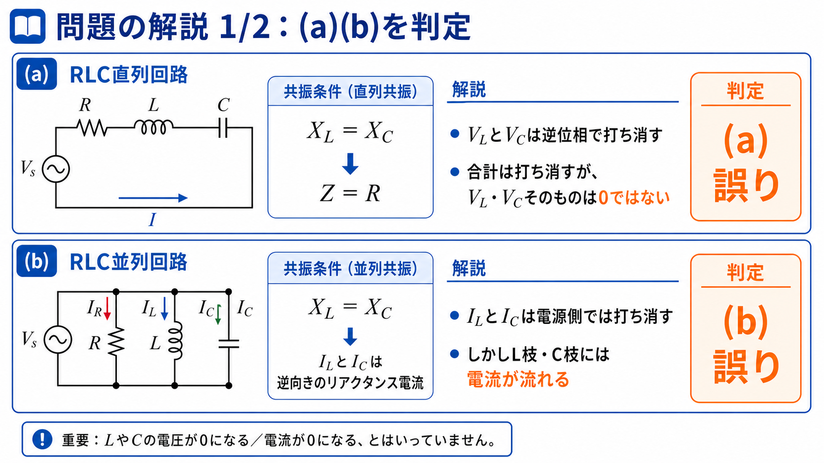 RLC共振の問題解説1枚目。(a)直列共振でLとCの電圧は逆位相で打ち消すが個々の電圧は0ではないので誤り。(b)並列共振でL枝とC枝には電流が流れるので誤りと判定する図。