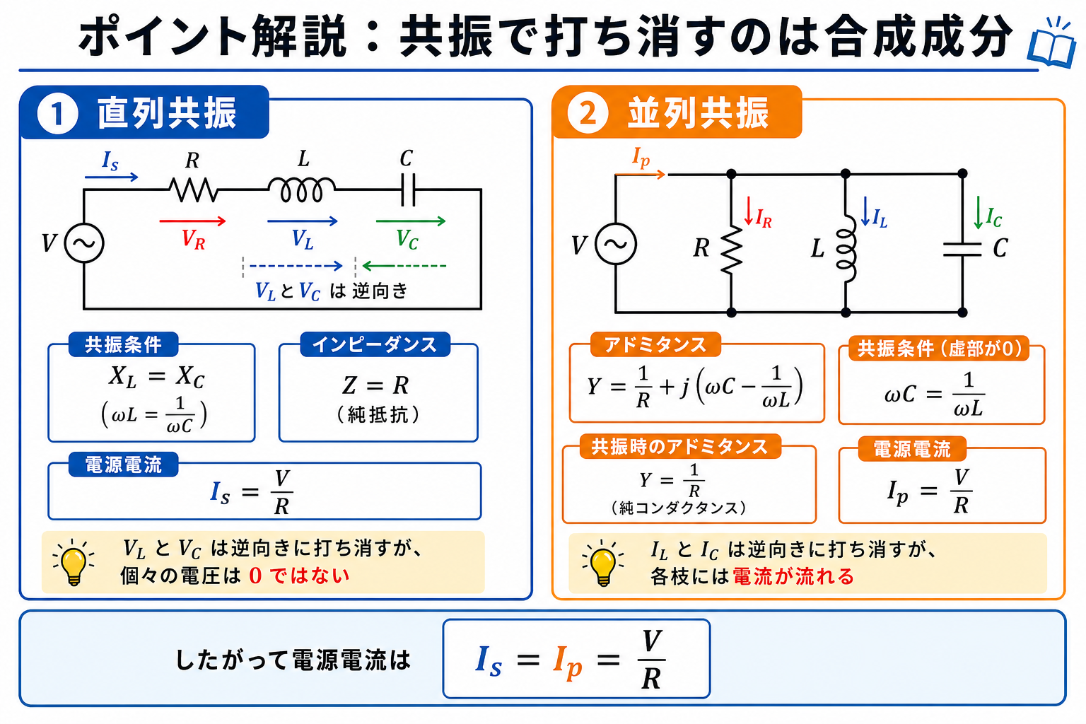 RLC共振のポイント解説。直列共振ではXL=XC、Z=R、電源電流Is=V/R。並列共振ではY=1/R+j(ωC−1/ωL)、共振時Y=1/R、電源電流Ip=V/R。したがってIs=Ip=V/Rであることを示す図。