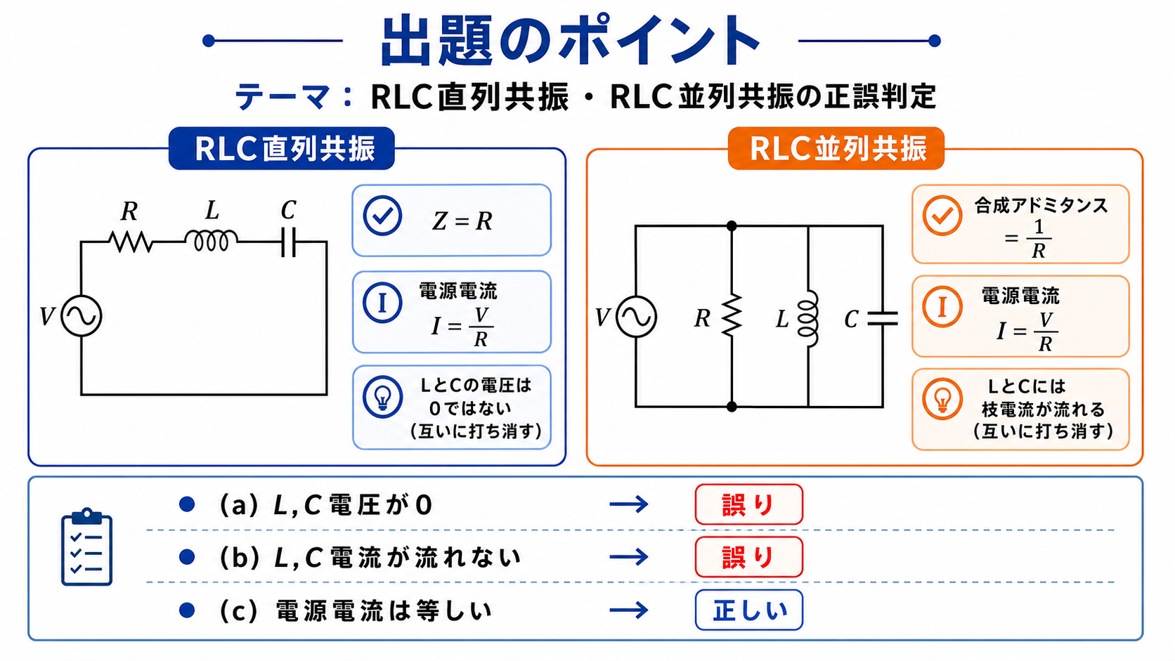 RLC直列共振とRLC並列共振の正誤判定の出題ポイント。直列共振ではZ=R、電源電流I=V/R、LとCの電圧は0ではない。並列共振では合成アドミタンス1/R、電源電流I=V/R、LとCには枝電流が流れる。(a)誤り、(b)誤り、(c)正しいを示す図。