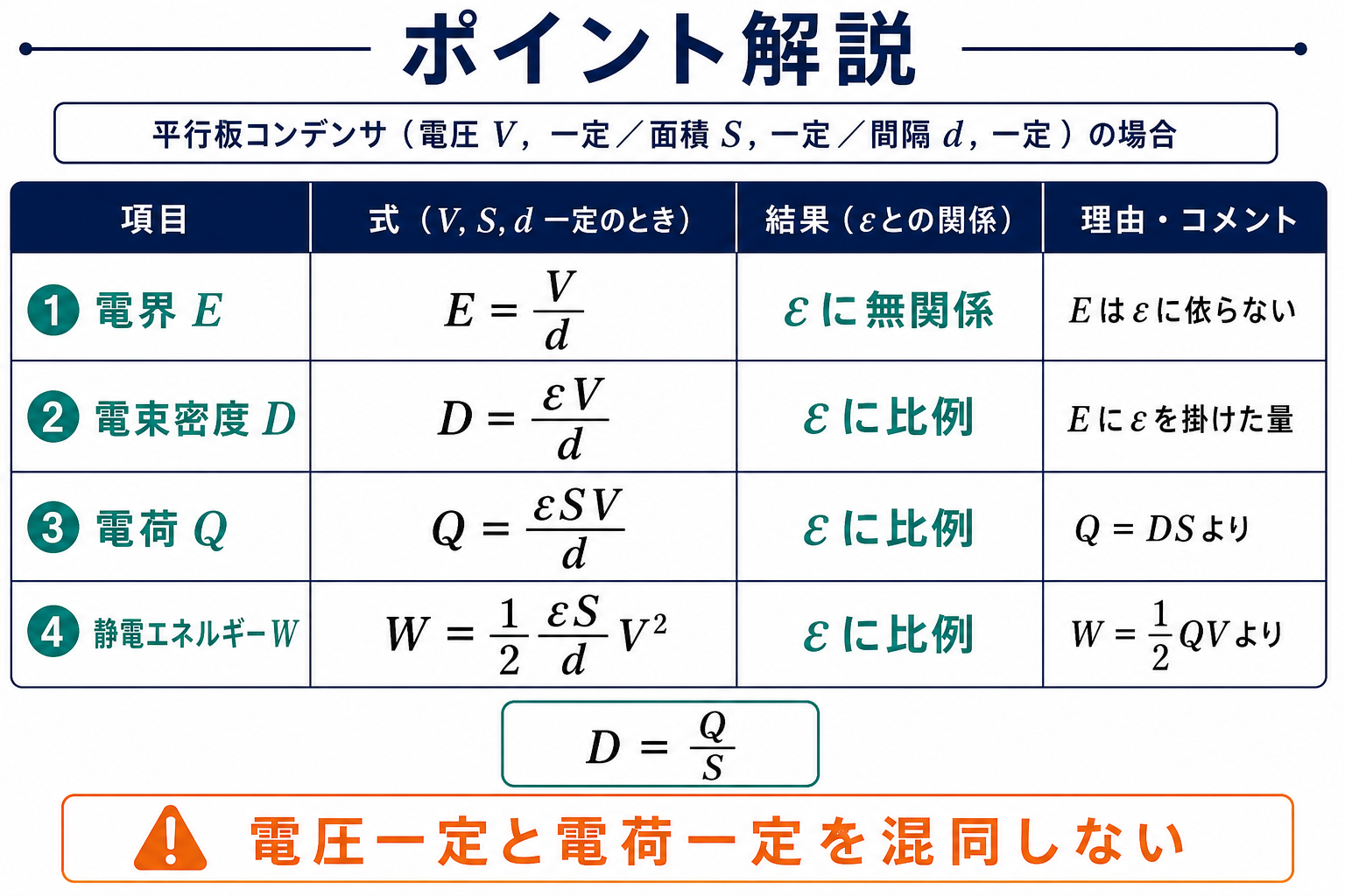 電圧一定の平行板コンデンサにおける電界、電束密度、電荷、静電エネルギーの式と誘電率依存性の表