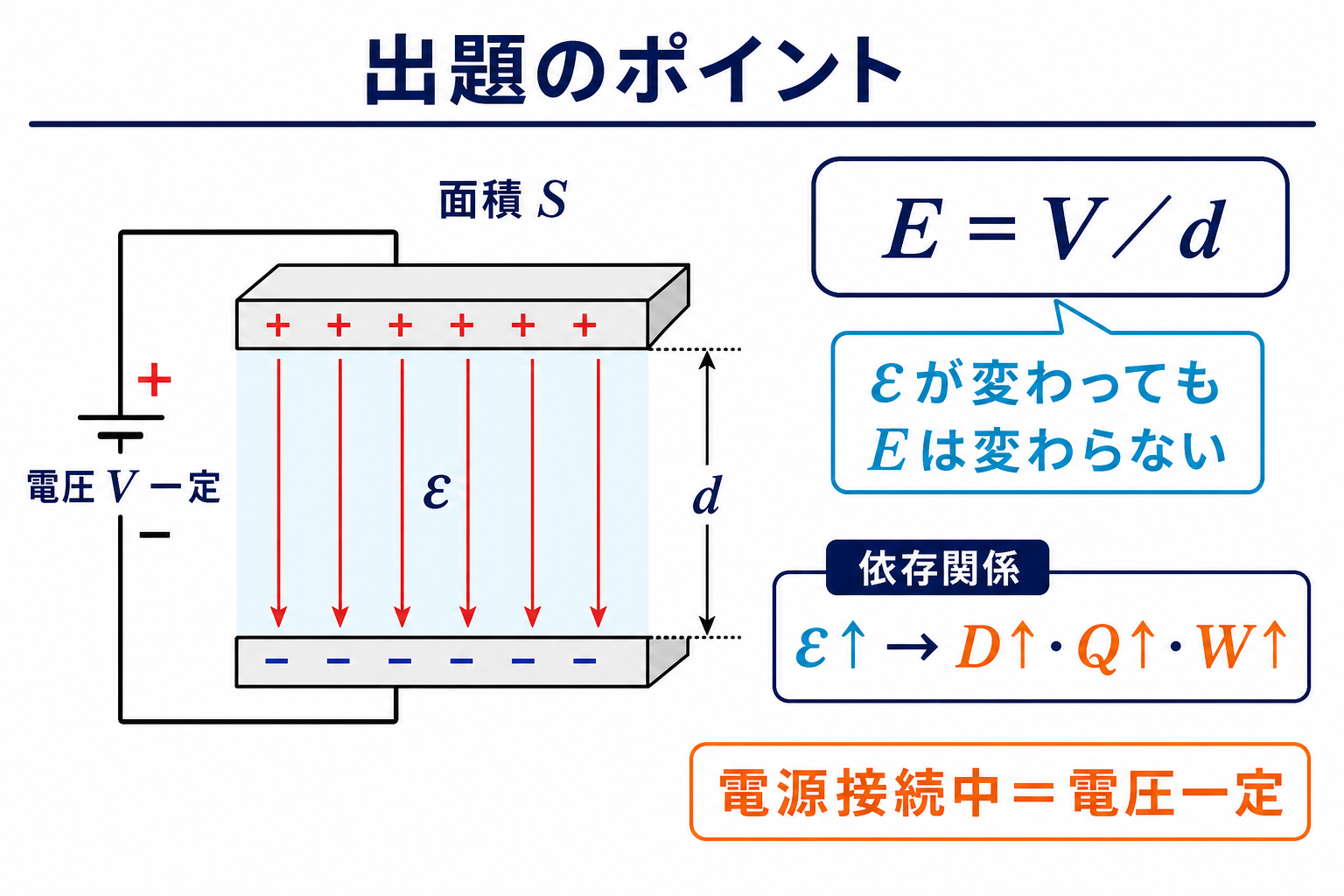 直流電源に接続した誘電体入り平行板コンデンサで電界が誘電率に依存しないことを示す図