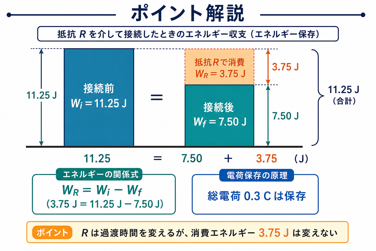 接続前11.25ジュールが接続後7.50ジュールと抵抗の消費3.75ジュールに分かれるエネルギー収支図