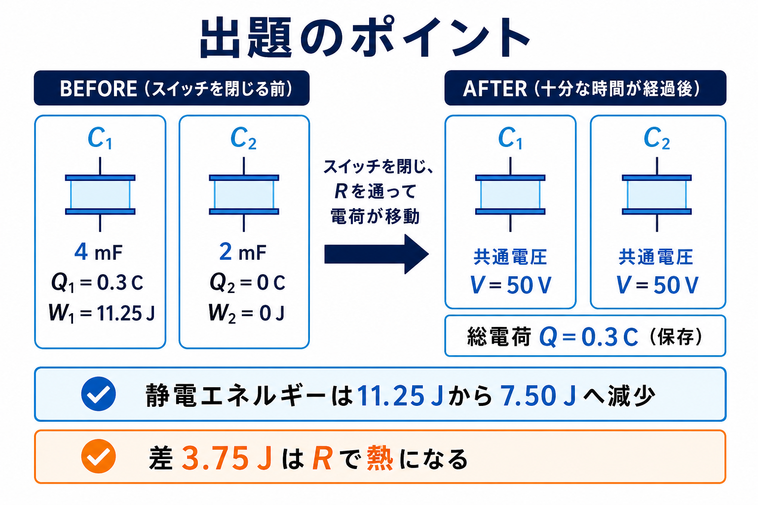 充電済みコンデンサC1と未充電コンデンサC2の接続前後で電荷保存とエネルギー減少を示す図