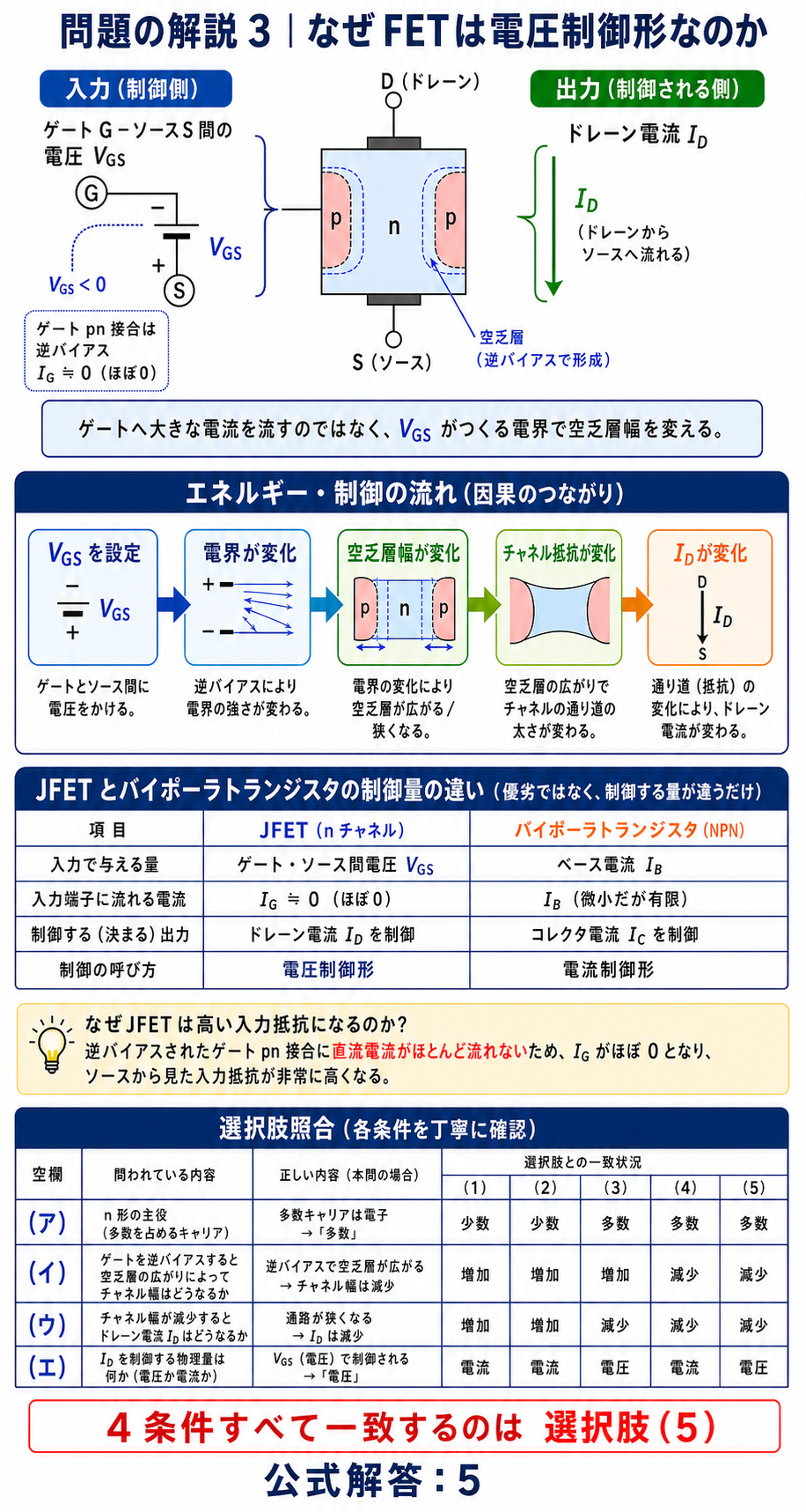 nチャネルJFETのゲートをソースより負にした電圧制御回路と、空欄4条件を公式問題の五つの選択肢へ照合して選択肢5を確定する解説