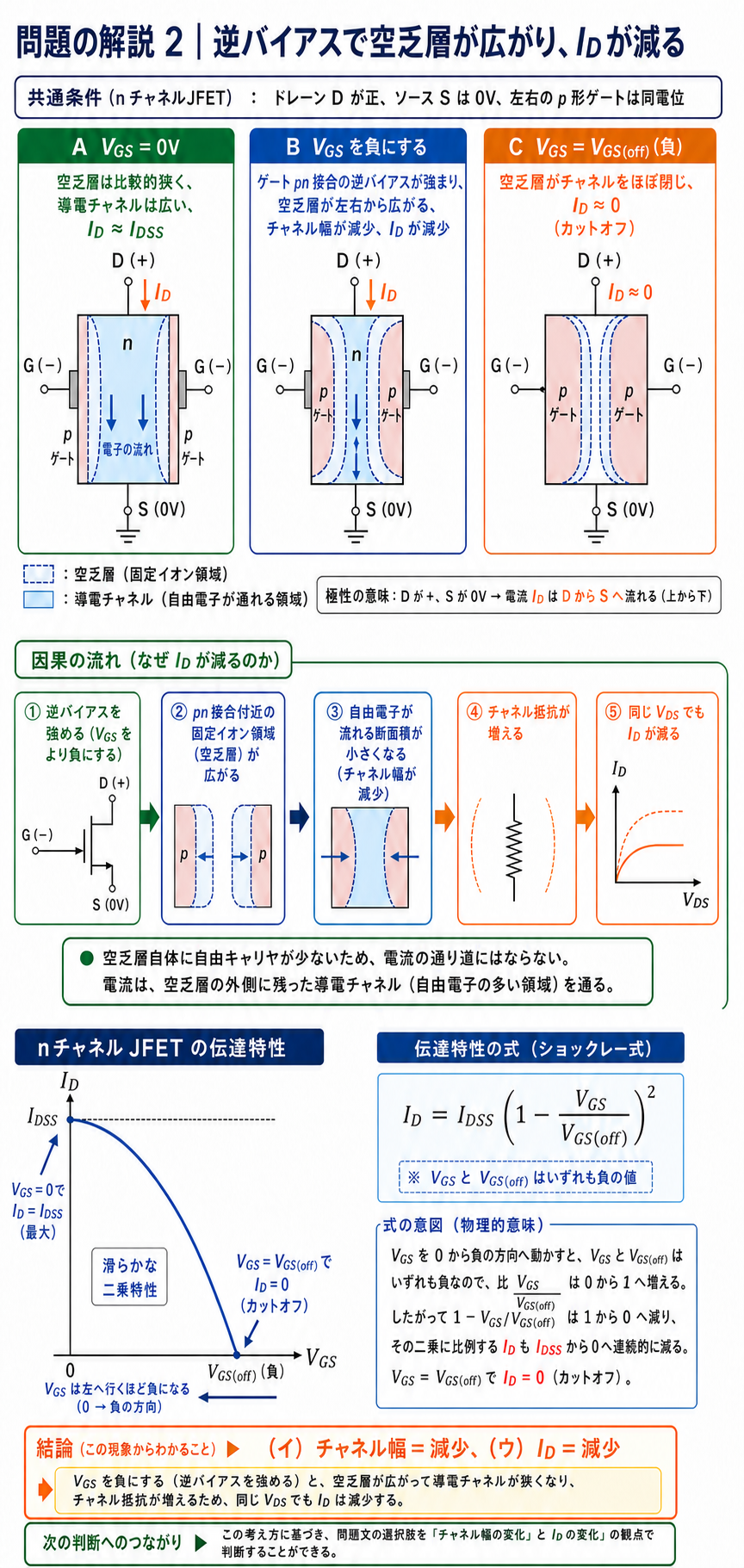nチャネルJFETでVGSを0から負へ変えると空乏層が広がり、チャネル幅とIDが減少する過程を断面図、伝達特性、ショックレー式で示す解説