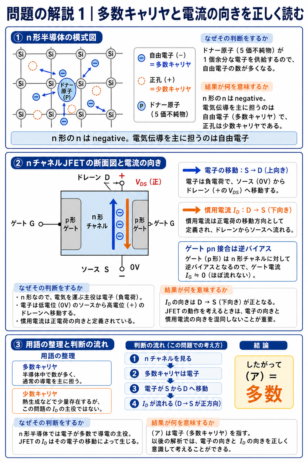 n形半導体の多数キャリヤが電子である理由と、電子の移動はソースからドレーン、慣用電流IDはドレーンからソースであることを示す解説