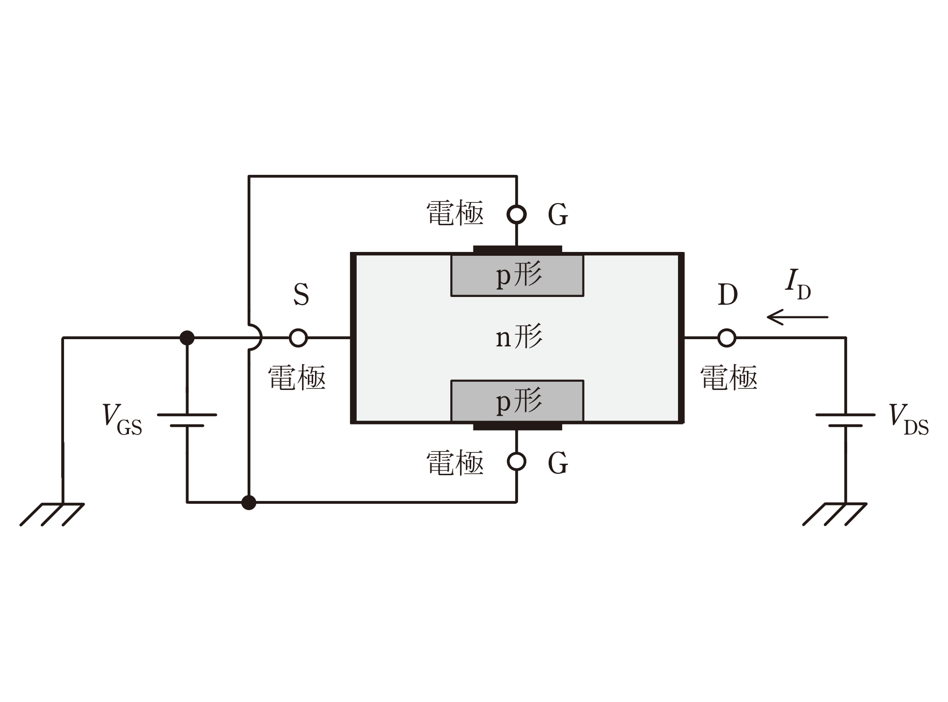 図　nチャネル接合形FETの断面模式図（問題図）