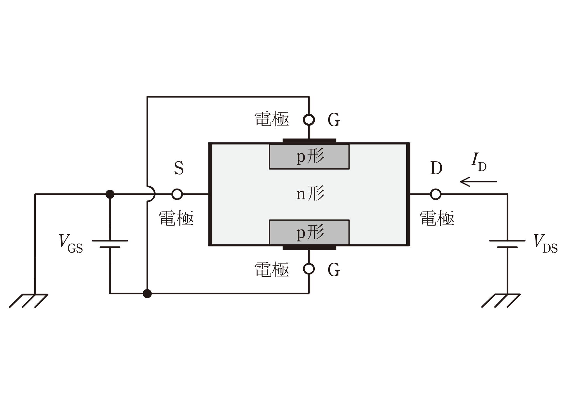 図　nチャネル接合形FETの断面模式図（問題図）
