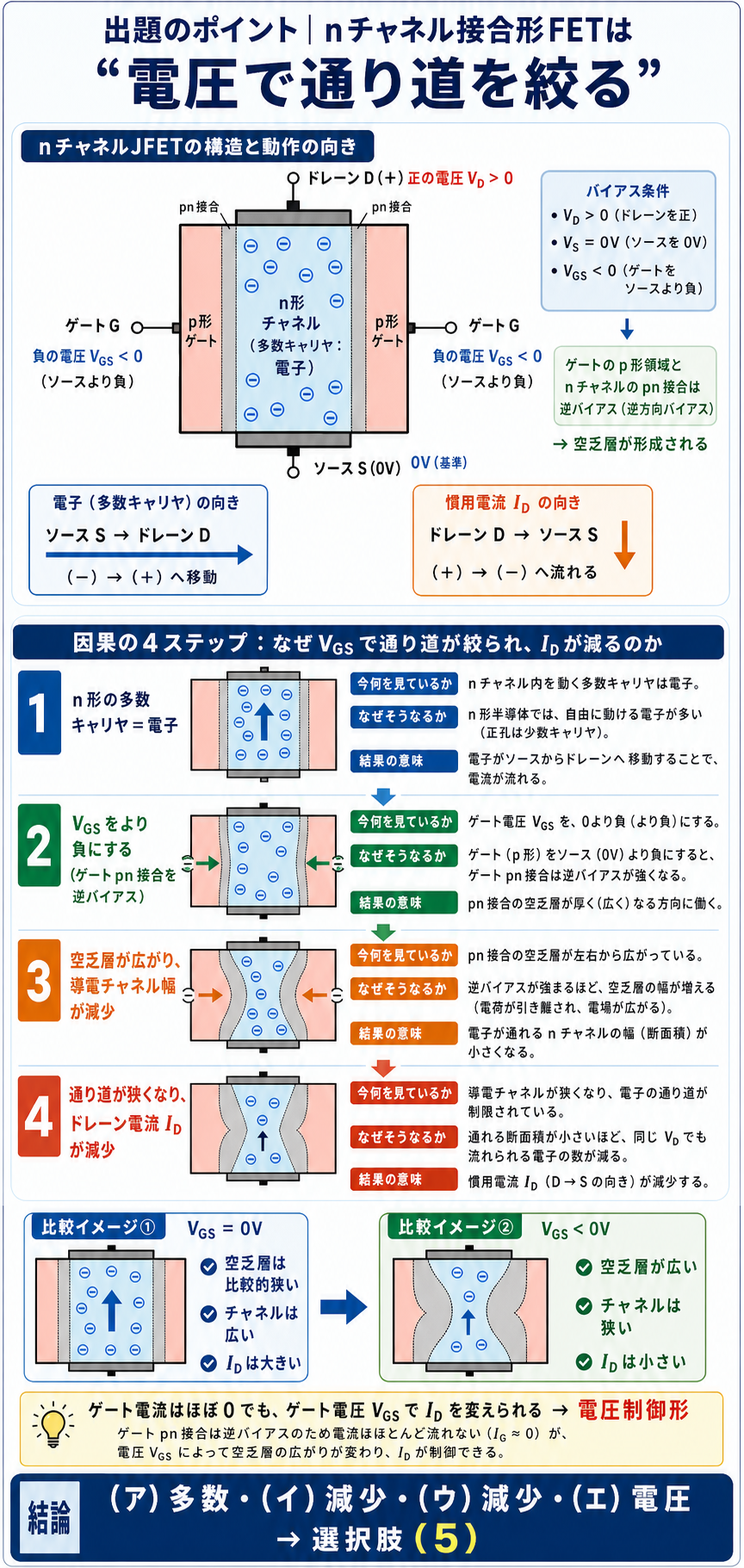 nチャネル接合形FETで電子がソースからドレーンへ移動し、負のゲート電圧で空乏層が広がってチャネル幅とドレーン電流が減少する流れを示す解説