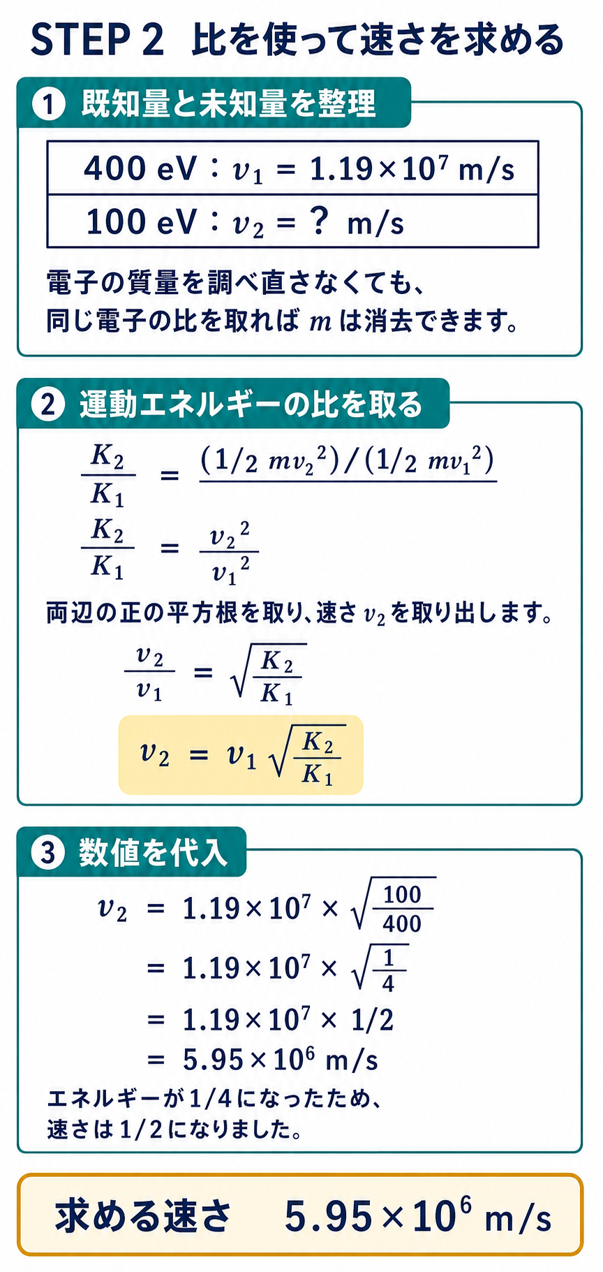 400 eVで1.19×10の7乗メートル毎秒という既知量から比を取り、100 eVで5.95×10の6乗メートル毎秒を導く計算手順