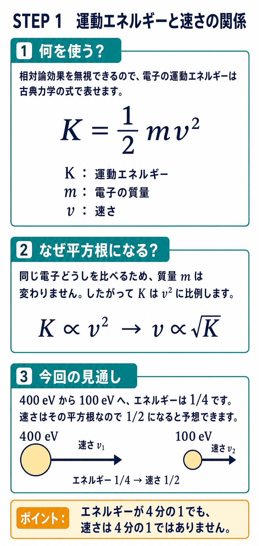 運動エネルギーKイコール2分の1mv二乗から速さがエネルギーの平方根に比例し、400 eVから100 eVで速さが半分になることを説明する図