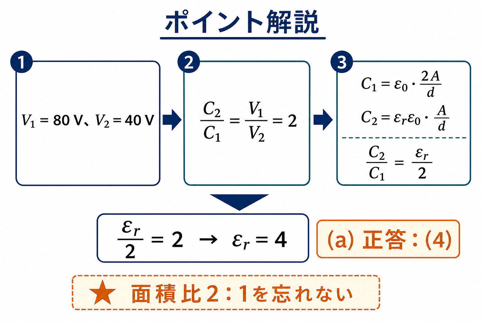 電圧比と平行平板コンデンサの面積比から比誘電率4を求める図