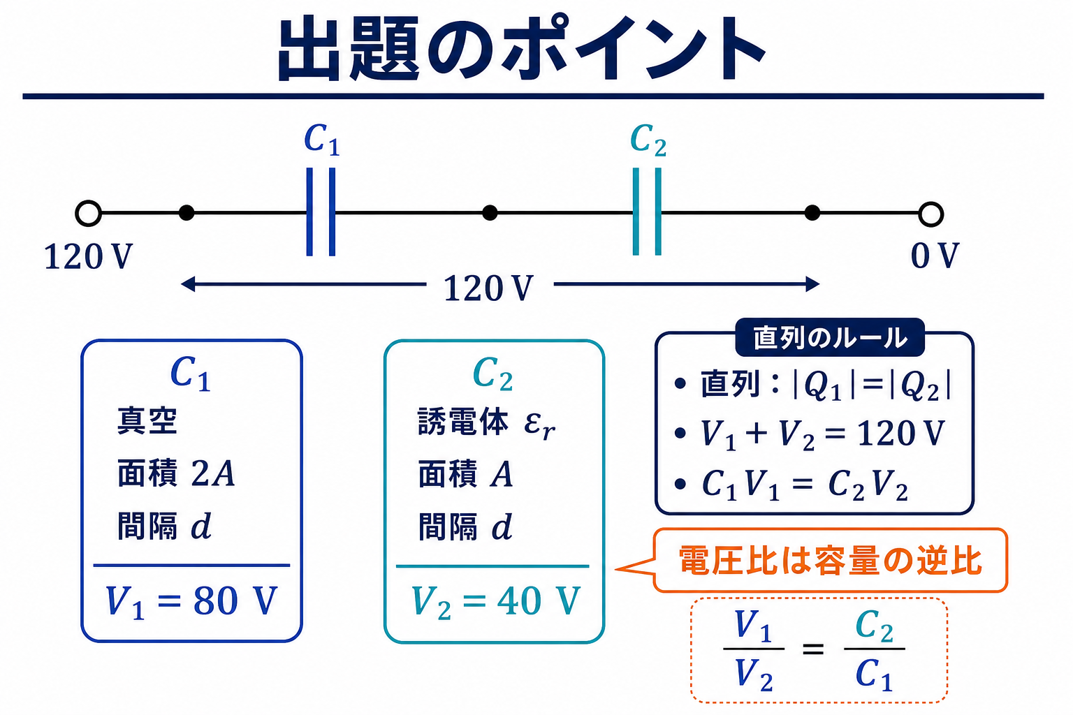 真空コンデンサC1と誘電体入りコンデンサC2の直列接続で電圧分担と共通電荷を示す図