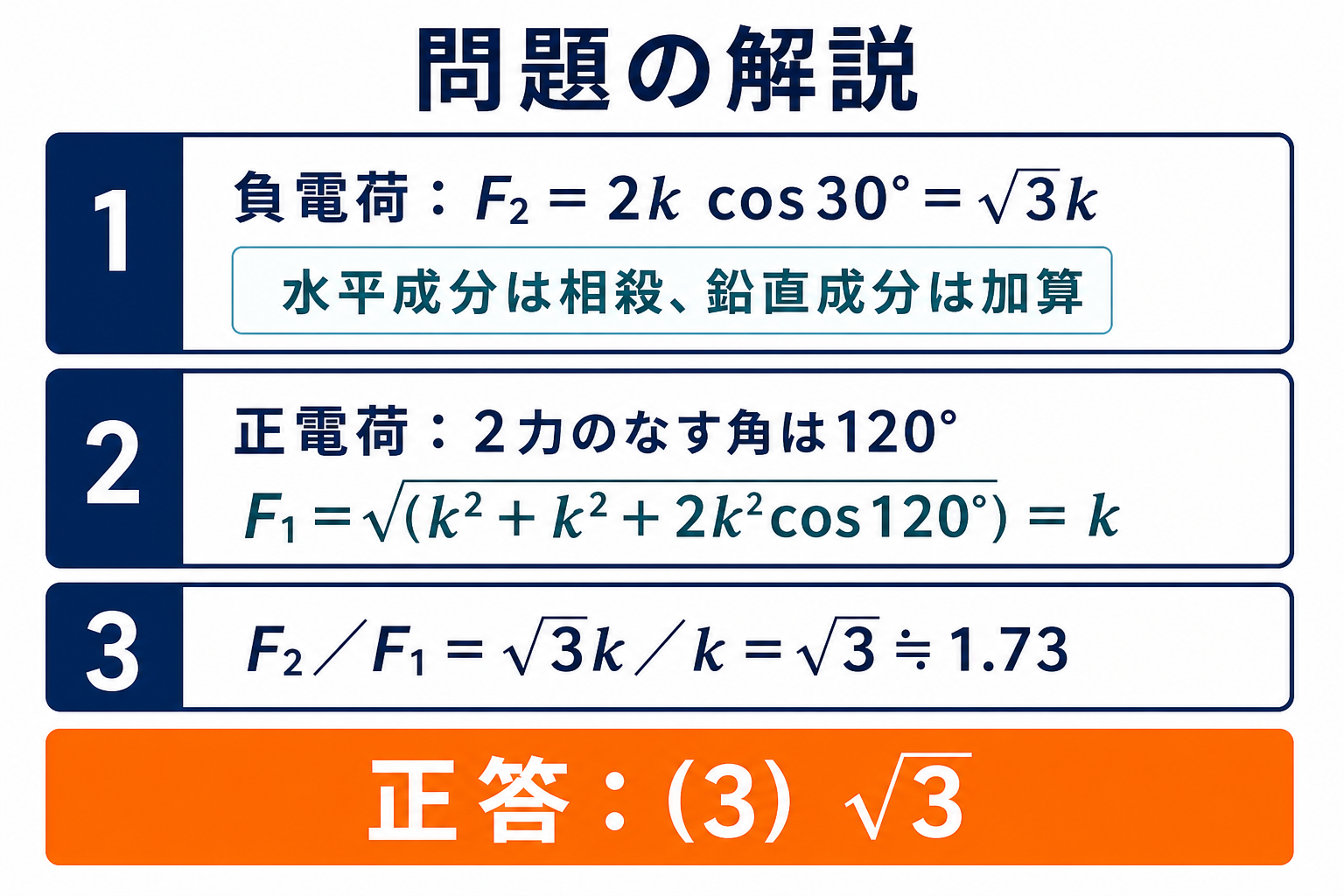 正三角形上の点電荷に働く力の比F2対F1をルート3と求める3段階の解説図
