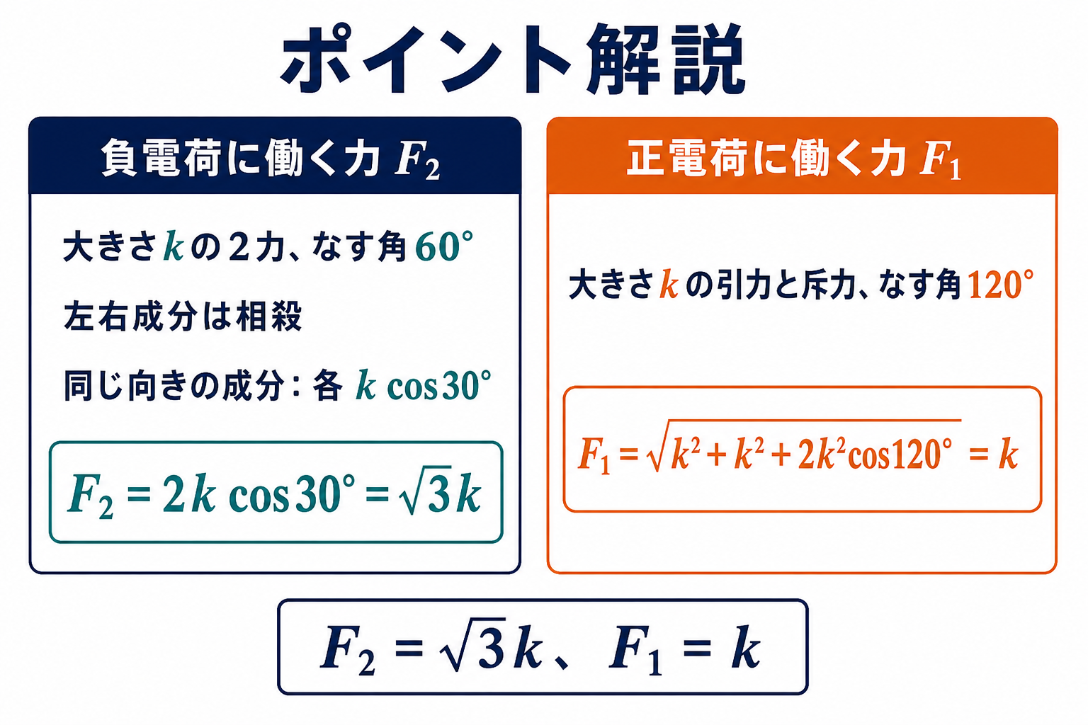 負電荷と正電荷に働く2力の角度から合力F2とF1を求める計算図