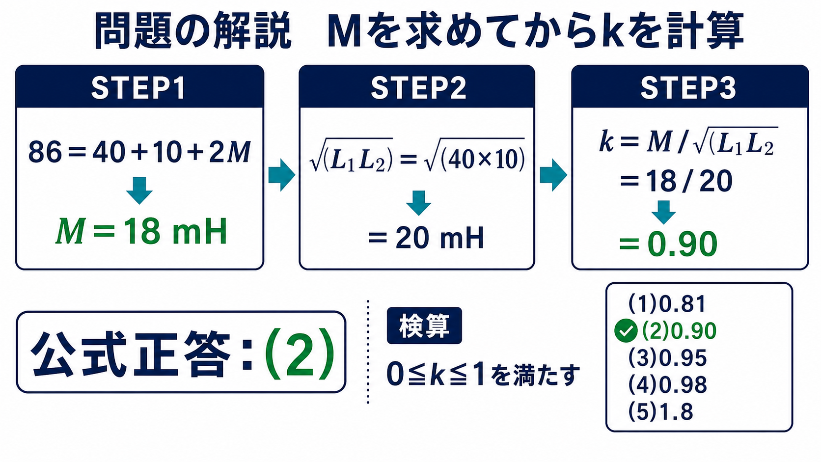 相互インダクタンス18ミリヘンリーと基準値20ミリヘンリーから結合係数0.90と正答2を求める図
