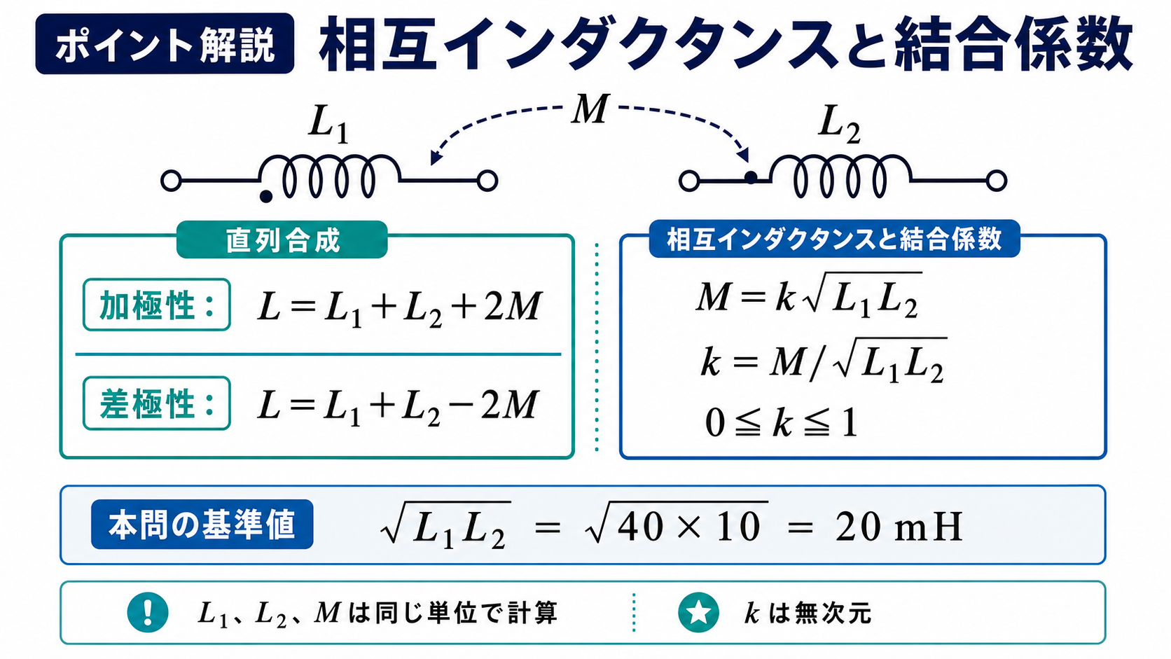 加極性と差極性の直列合成式及び相互インダクタンスと結合係数の関係を示す図