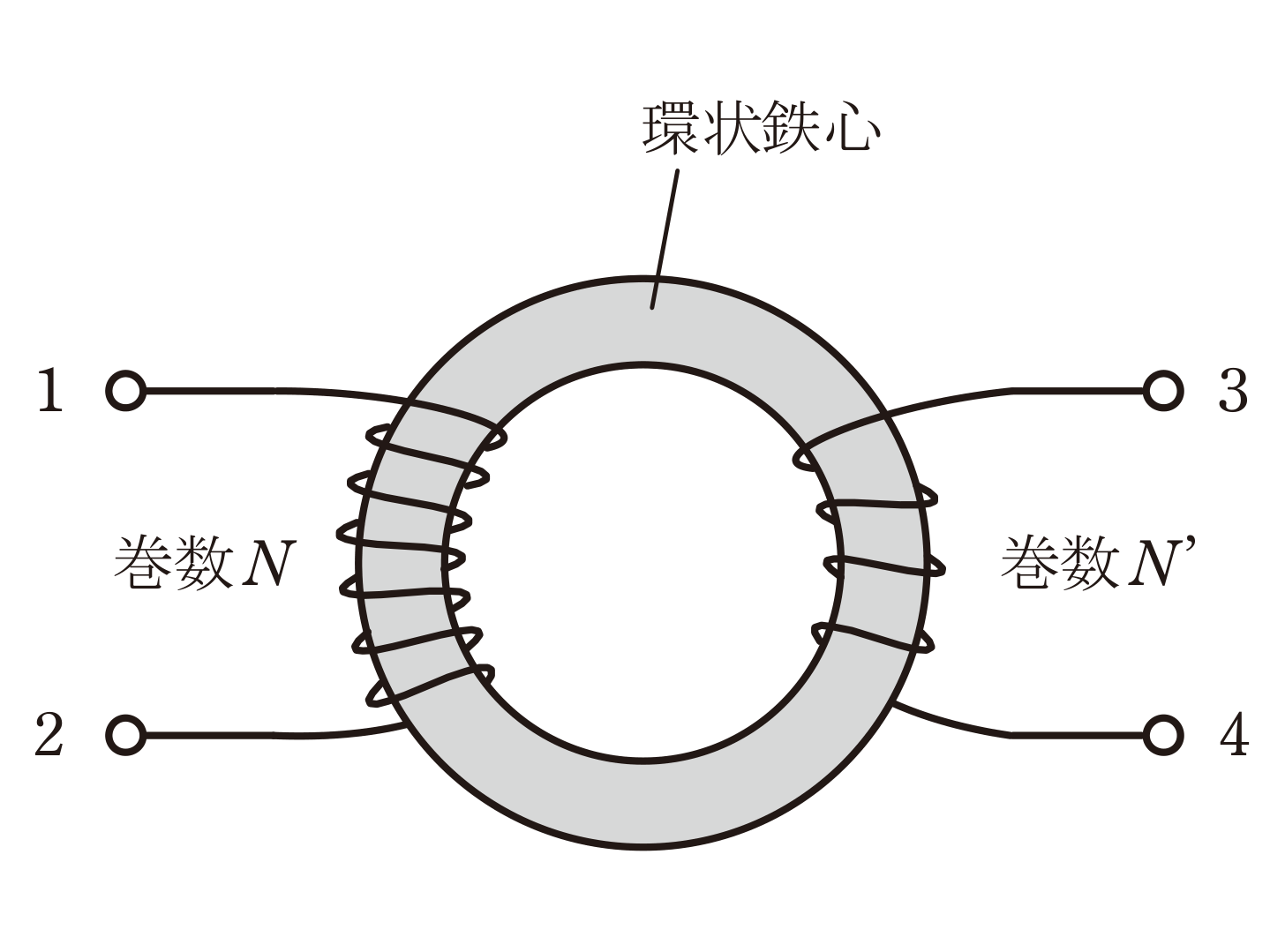 図　環状鉄心に巻いた端子1-2のコイル（巻数N）と端子3-4のコイル（巻数N'）（問題図）