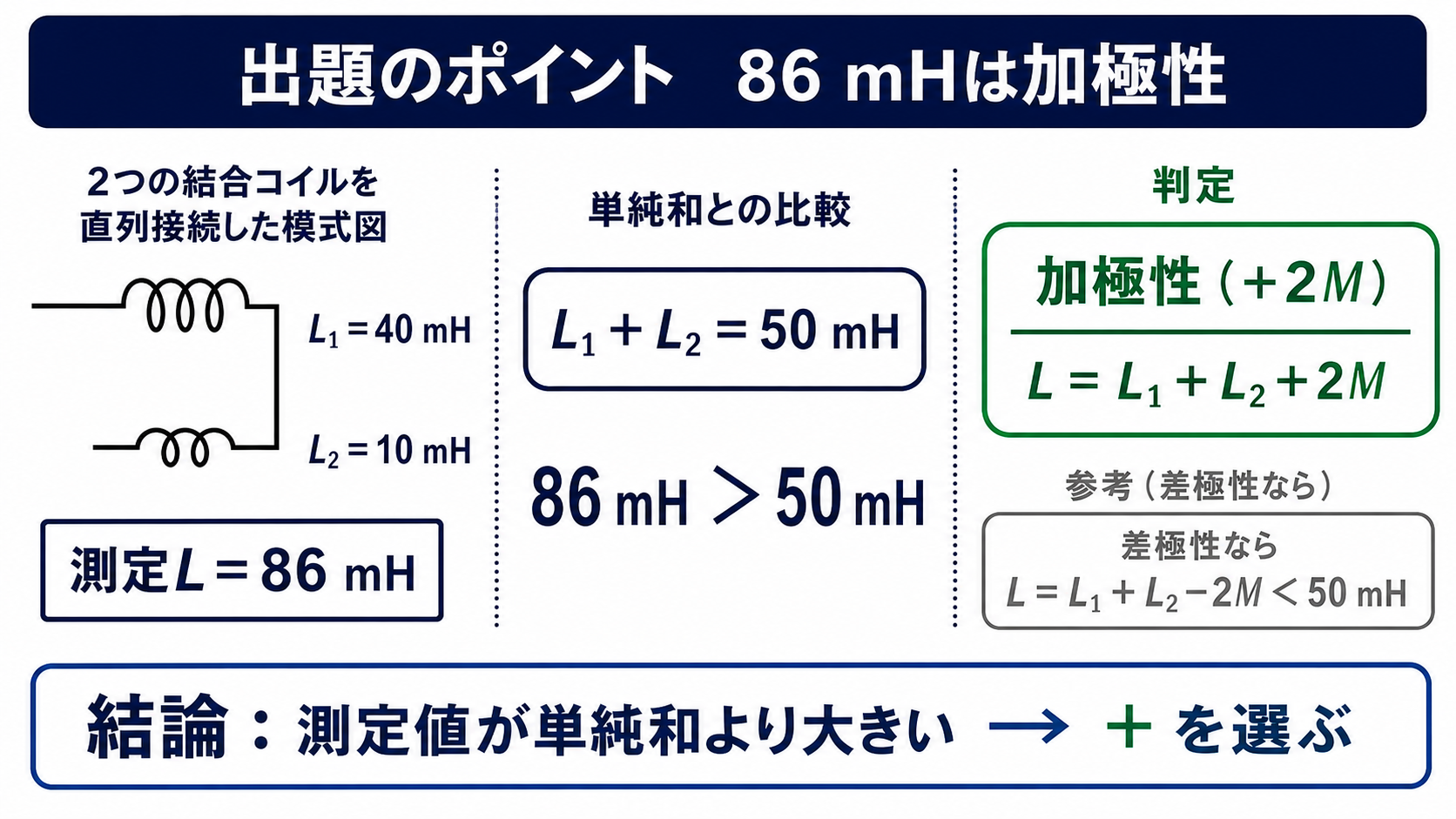 二つの結合コイルの測定値86ミリヘンリーと単純和50ミリヘンリーを比較して加極性を選ぶ図