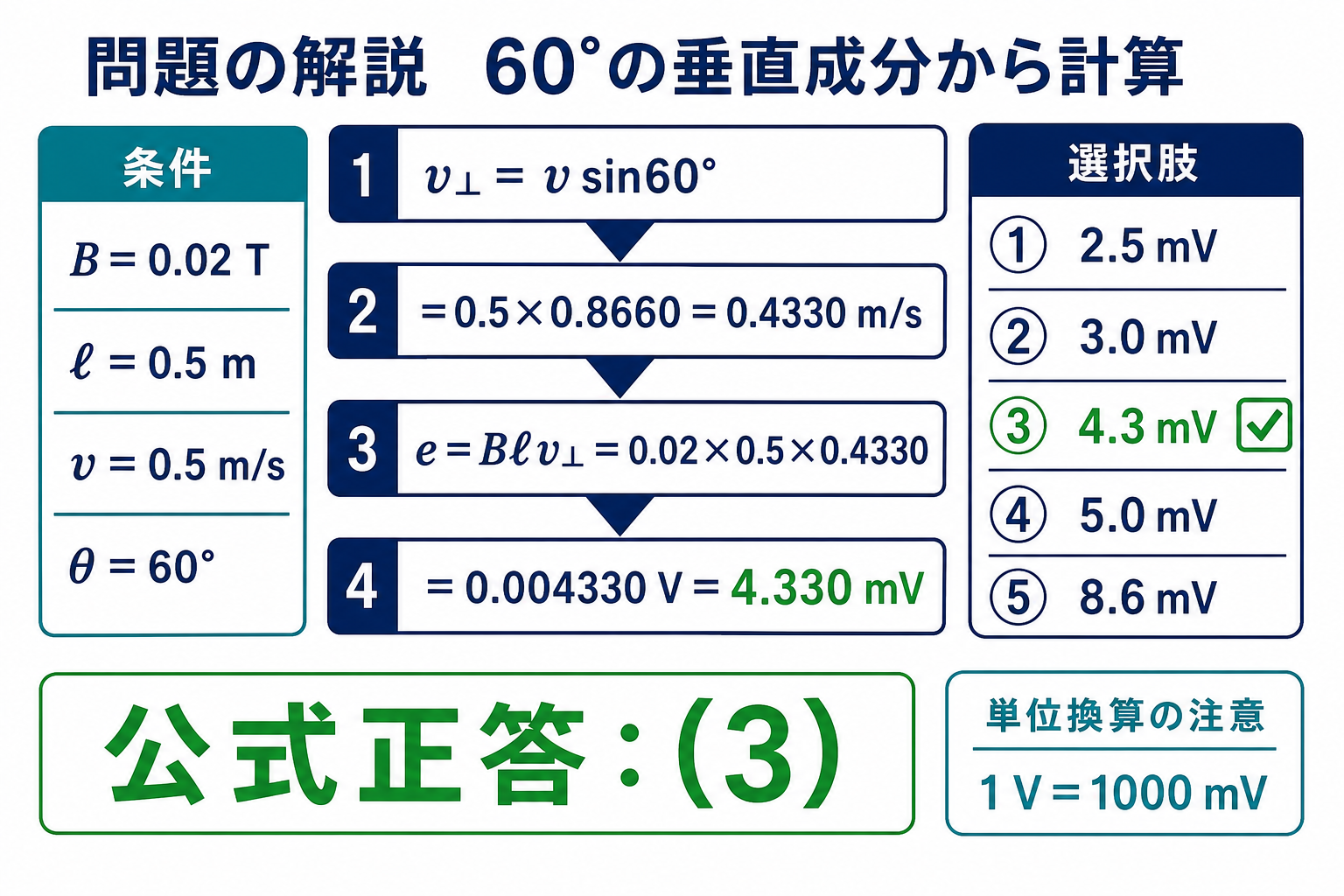 0.02テスラ0.5メートル毎秒0.5メートル60度を代入して4.33ミリボルトと選択肢3を得る計算図