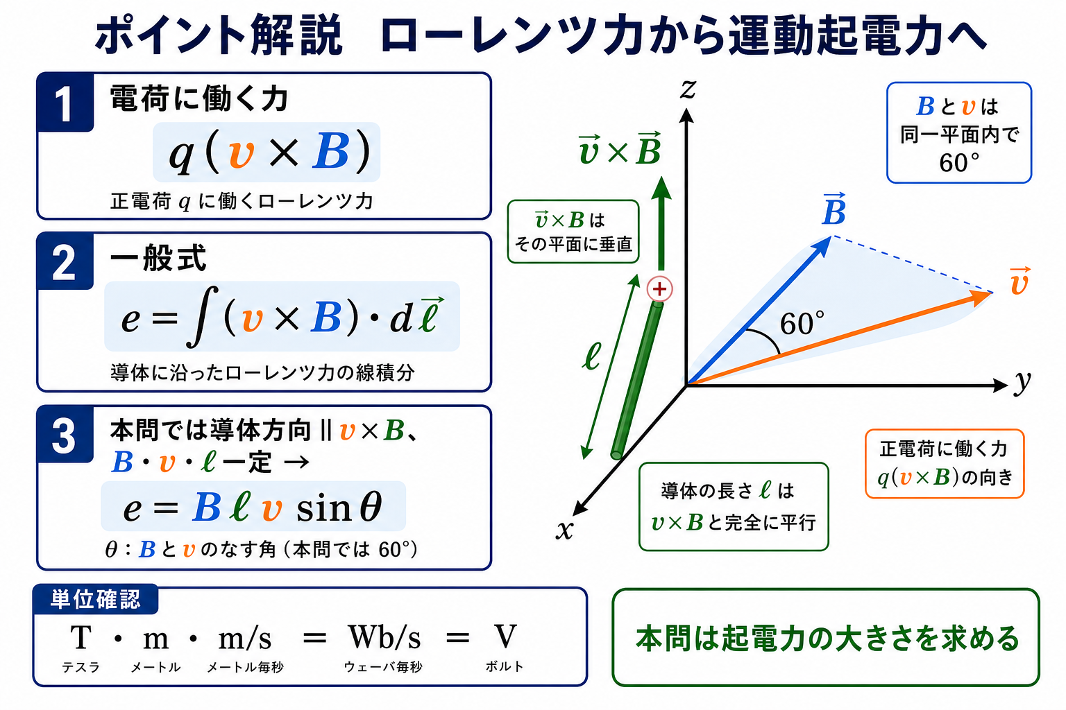 磁束密度B速度v導体方向l及びvクロスBの関係から運動起電力の一般式を示すベクトル図