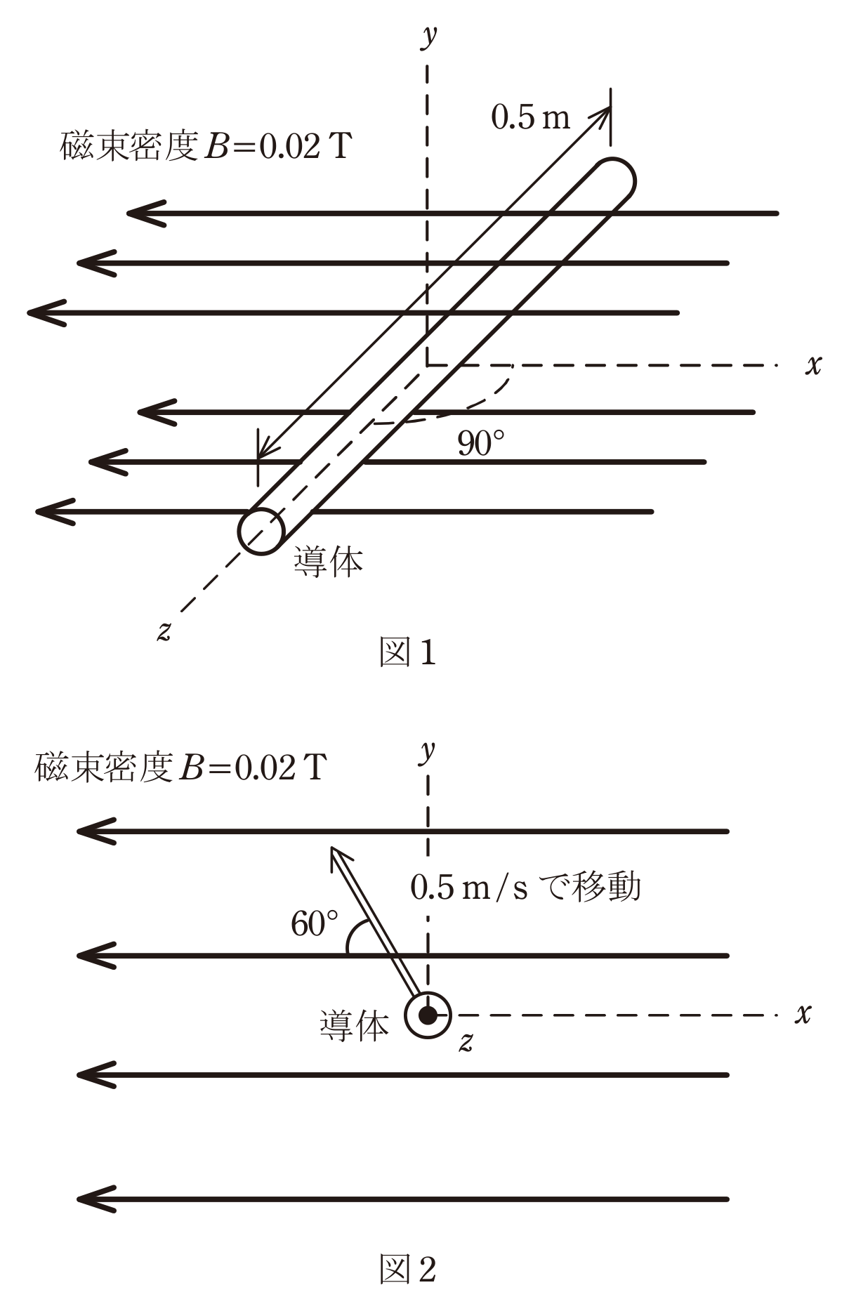 図1・図2　磁束密度Bの一様磁界中を磁界に対して60°の方向に動く導体（問題図）